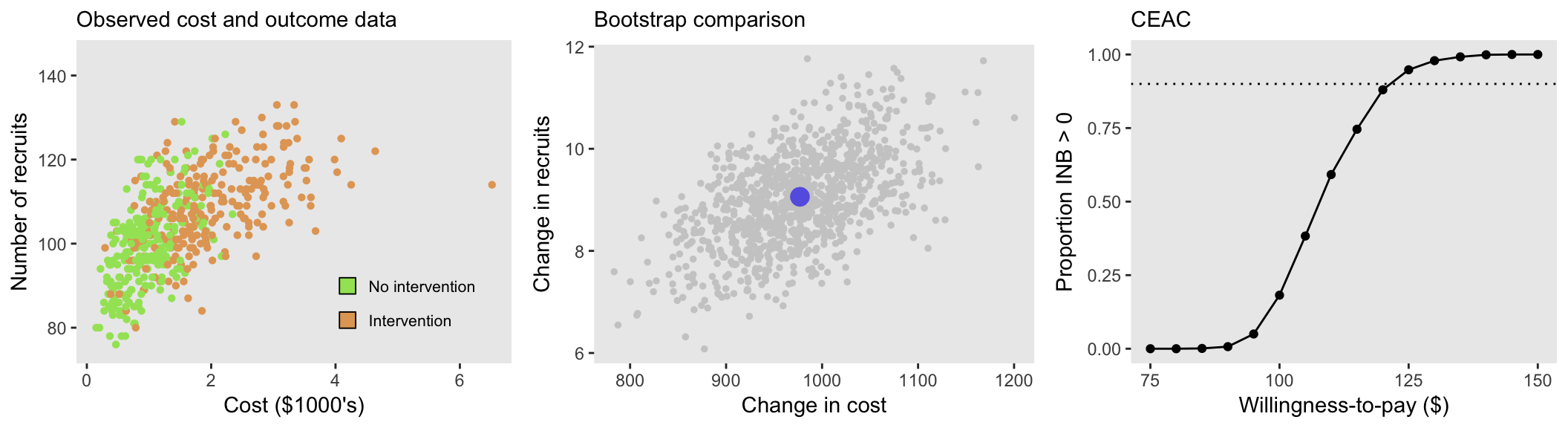 Simulating a cost-effectiveness analysis to highlight new functions for generating correlated data