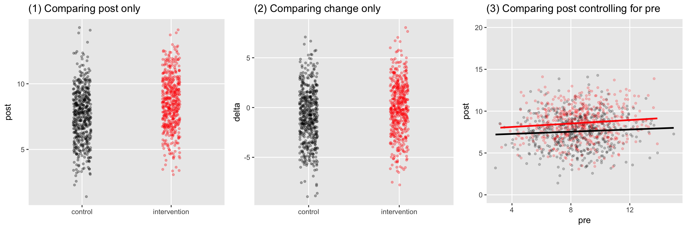 Have you ever asked yourself, "how should I approach the classic pre-post analysis?"