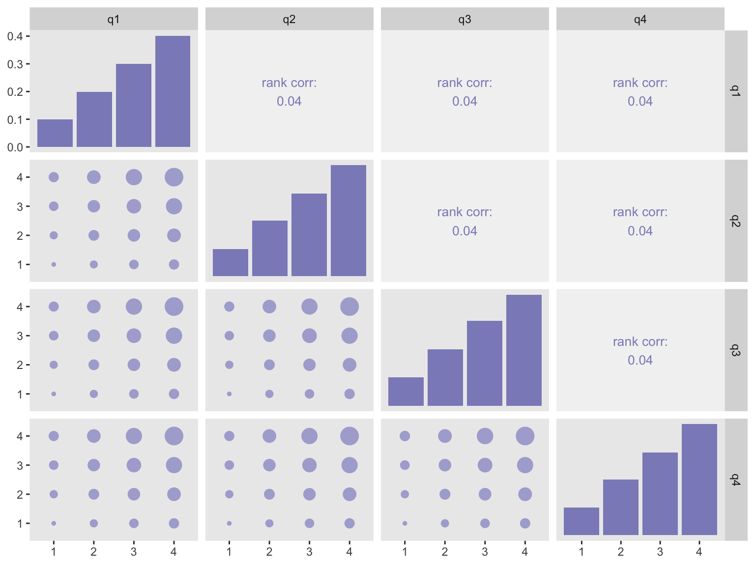 Multivariate ordinal categorical data generation